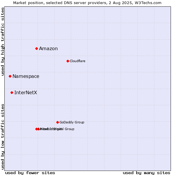 Market position of Amazon vs. InterNetX vs. Namespace