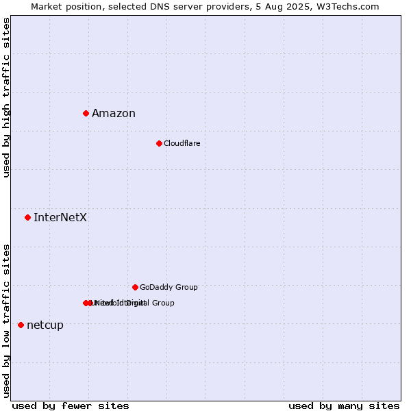 Market position of Amazon vs. InterNetX vs. netcup
