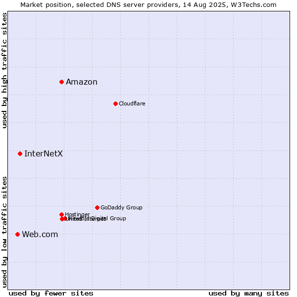 Market position of Amazon vs. InterNetX vs. Web.com