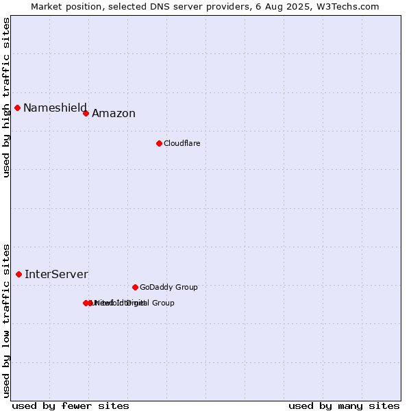 Market position of Amazon vs. InterServer vs. Nameshield