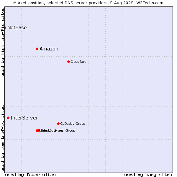Market position of Amazon vs. InterServer vs. NetEase
