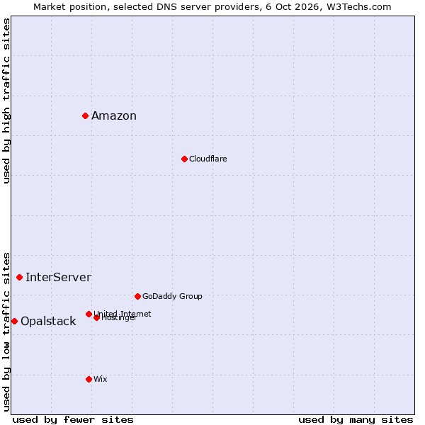 Market position of Amazon vs. InterServer vs. Opalstack