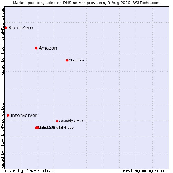 Market position of Amazon vs. InterServer vs. RcodeZero