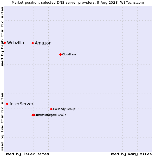 Market position of Amazon vs. InterServer vs. Webzilla