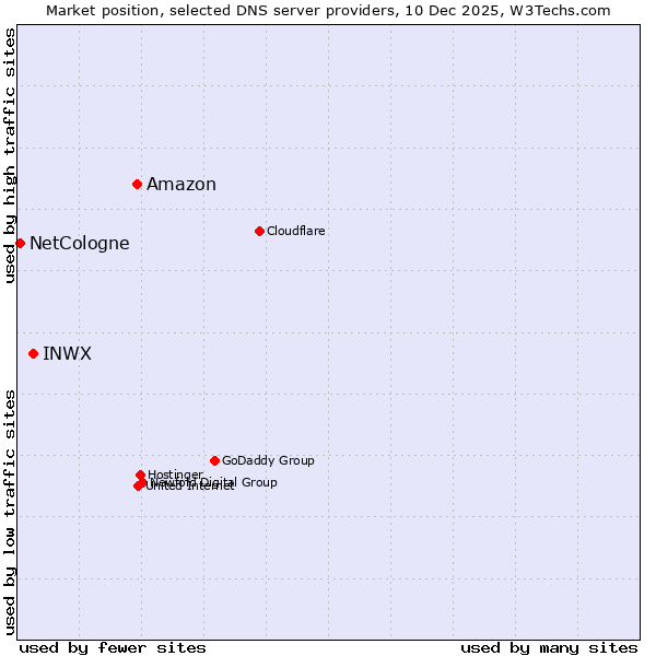 Market position of Amazon vs. INWX vs. NetCologne