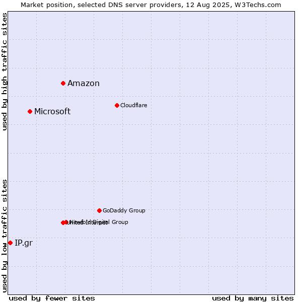 Market position of Amazon vs. Microsoft vs. IP.gr