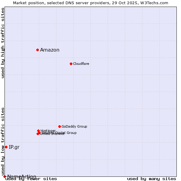 Market position of Amazon vs. IP.gr vs. NameAction