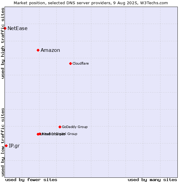 Market position of Amazon vs. IP.gr vs. NetEase