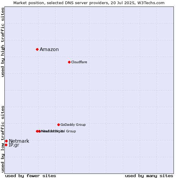 Market position of Amazon vs. Netmark vs. IP.gr