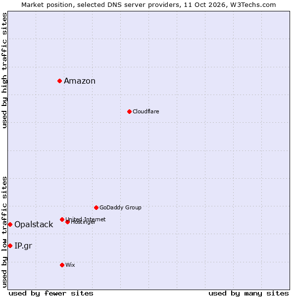 Market position of Amazon vs. Opalstack vs. IP.gr