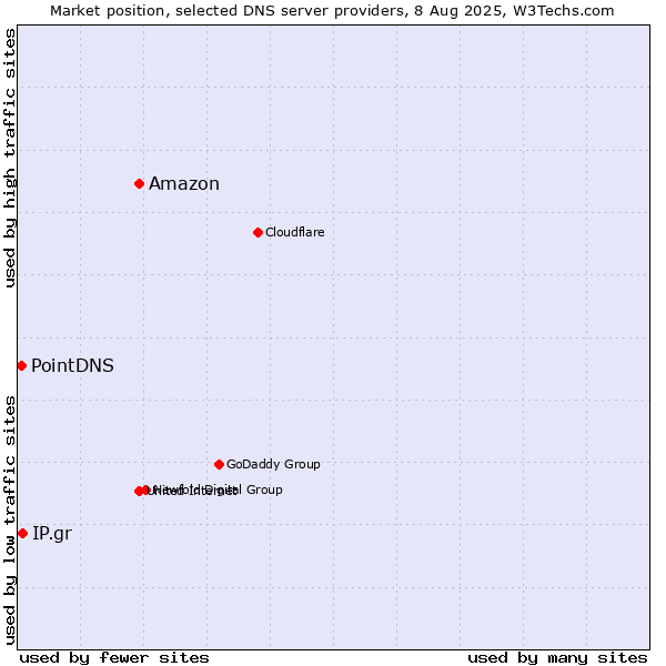 Market position of Amazon vs. IP.gr vs. PointDNS