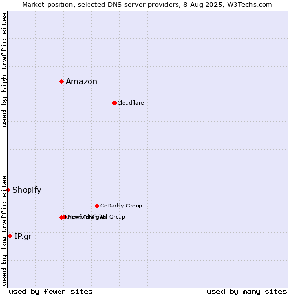 Market position of Amazon vs. IP.gr vs. Shopify