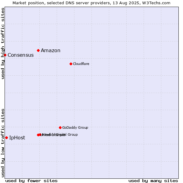 Market position of Amazon vs. IpHost vs. Consensus