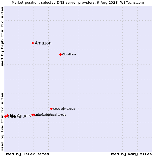 Market position of Amazon vs. NetAngels vs. IpHost