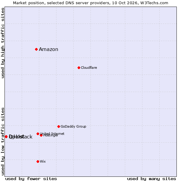 Market position of Amazon vs. IpHost vs. Opalstack