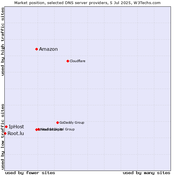 Market position of Amazon vs. IpHost vs. Root.lu
