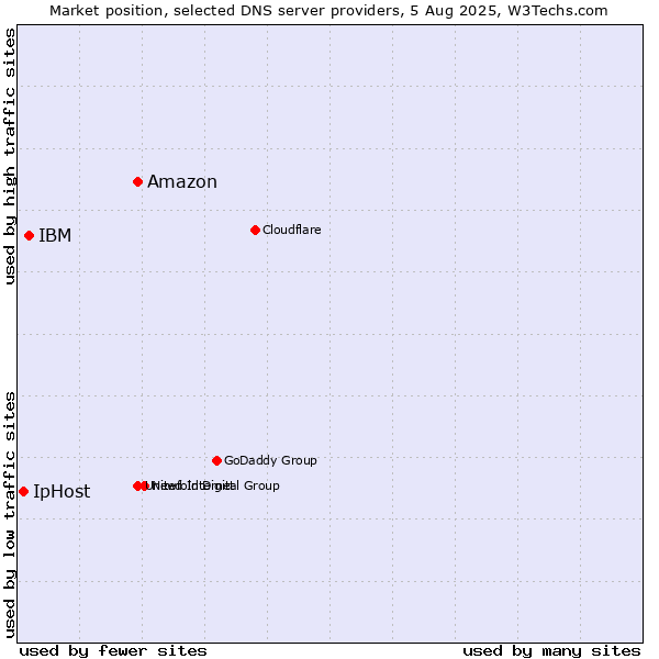 Market position of Amazon vs. IBM vs. IpHost