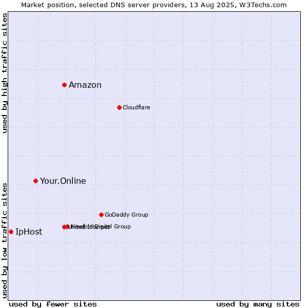 Market position of Amazon vs. Your.Online vs. IpHost