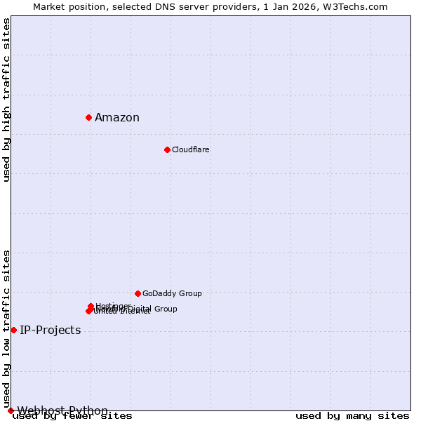 Market position of Amazon vs. IP-Projects vs. Webhost Python
