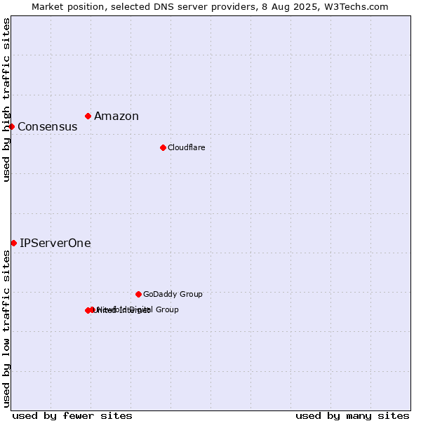 Market position of Amazon vs. IPServerOne vs. Consensus