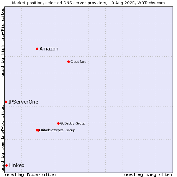 Market position of Amazon vs. Linkeo vs. IPServerOne
