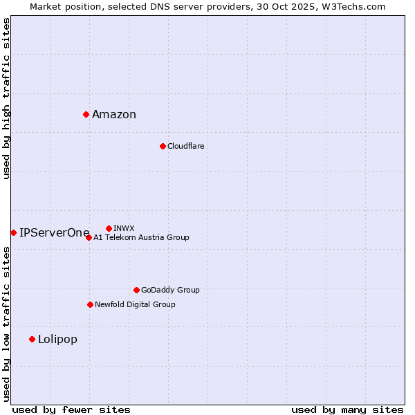 Market position of Amazon vs. Lolipop vs. IPServerOne