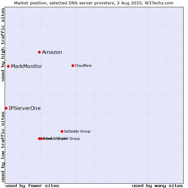 Market position of Amazon vs. MarkMonitor vs. IPServerOne