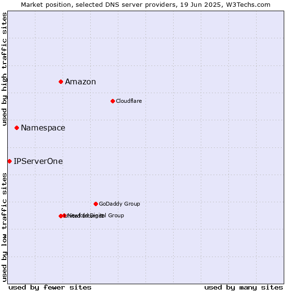 Market position of Amazon vs. Namespace vs. IPServerOne