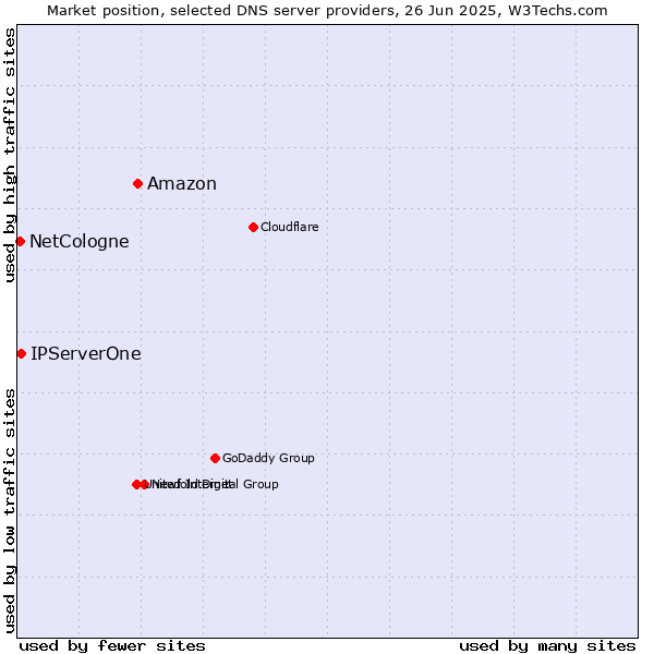 Market position of Amazon vs. IPServerOne vs. NetCologne