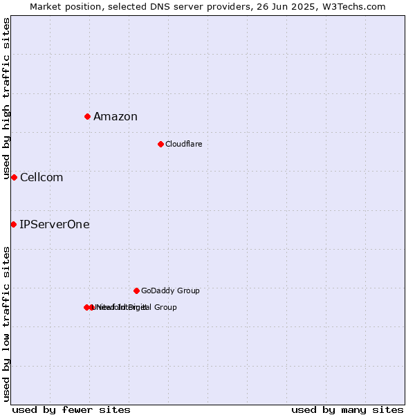 Market position of Amazon vs. Cellcom vs. IPServerOne