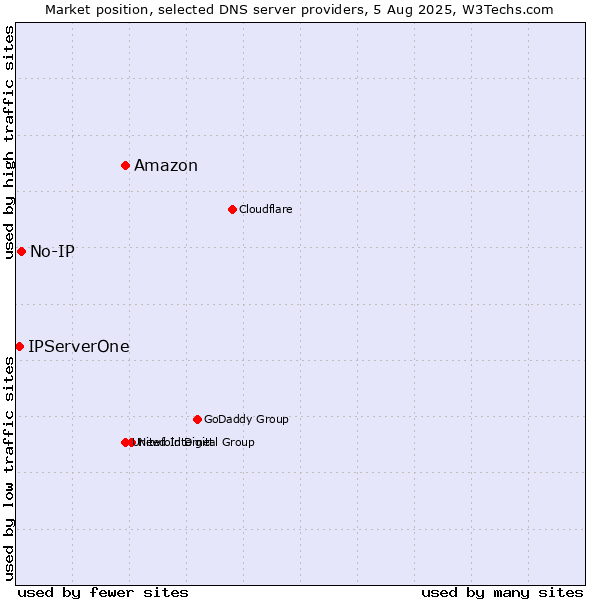 Market position of Amazon vs. No-IP vs. IPServerOne