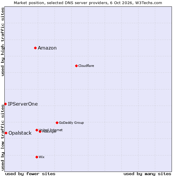 Market position of Amazon vs. Opalstack vs. IPServerOne