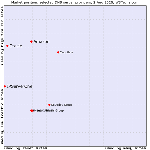 Market position of Amazon vs. Oracle vs. IPServerOne