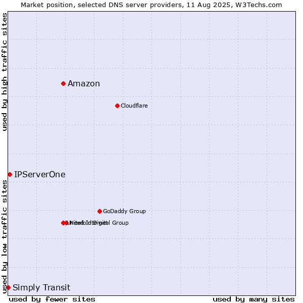 Market position of Amazon vs. IPServerOne vs. Simply Transit