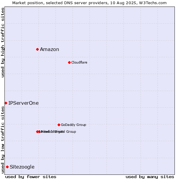 Market position of Amazon vs. Sitezoogle vs. IPServerOne