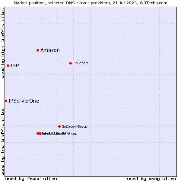 Market position of Amazon vs. IBM vs. IPServerOne