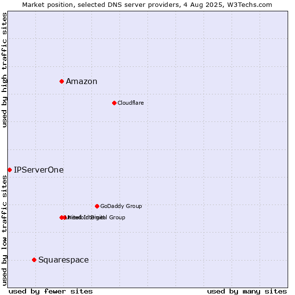 Market position of Amazon vs. Squarespace vs. IPServerOne