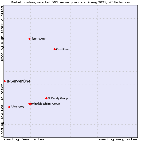 Market position of Amazon vs. Verpex vs. IPServerOne