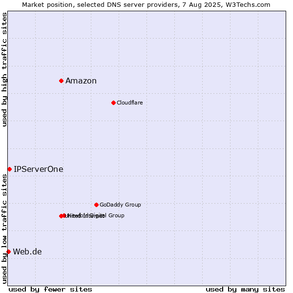 Market position of Amazon vs. IPServerOne vs. Web.de