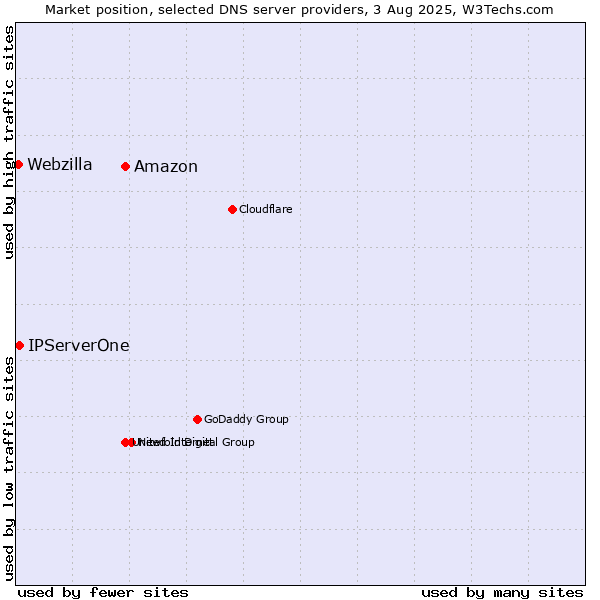Market position of Amazon vs. IPServerOne vs. Webzilla
