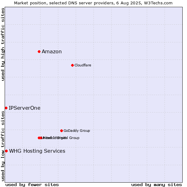 Market position of Amazon vs. IPServerOne vs. WHG Hosting Services