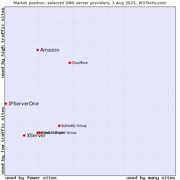 Market position of Amazon vs. XServer vs. IPServerOne