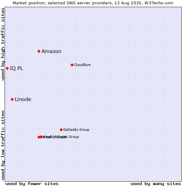 Market position of Amazon vs. Linode vs. IQ PL