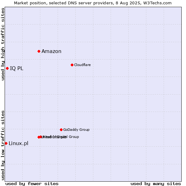 Market position of Amazon vs. IQ PL vs. Linux.pl