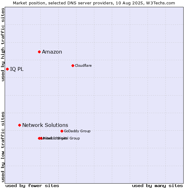 Market position of Amazon vs. Network Solutions vs. IQ PL