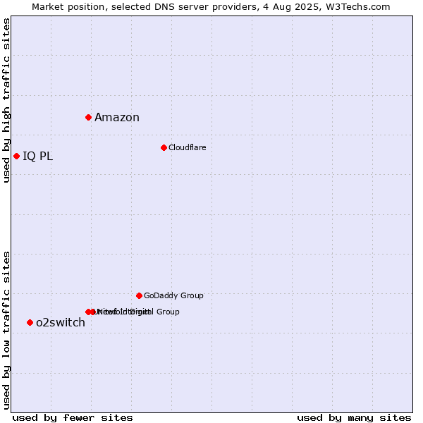 Market position of Amazon vs. o2switch vs. IQ PL
