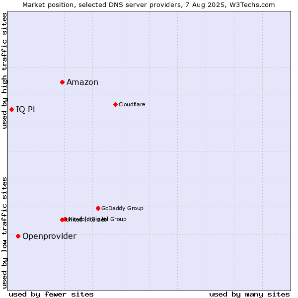 Market position of Amazon vs. Openprovider vs. IQ PL