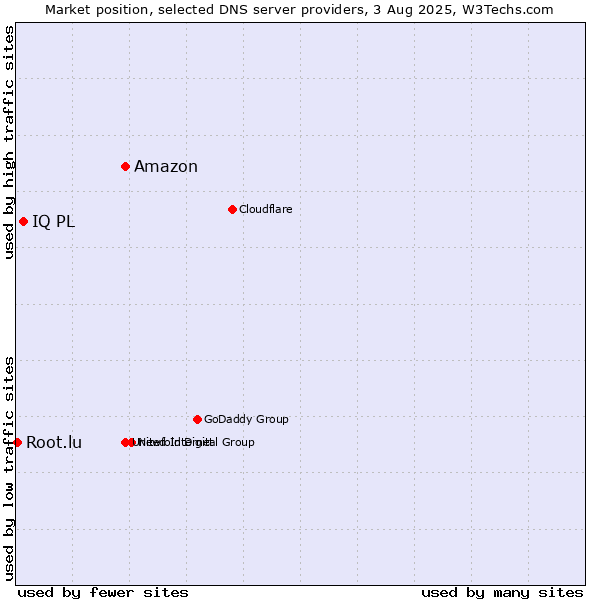 Market position of Amazon vs. IQ PL vs. Root.lu