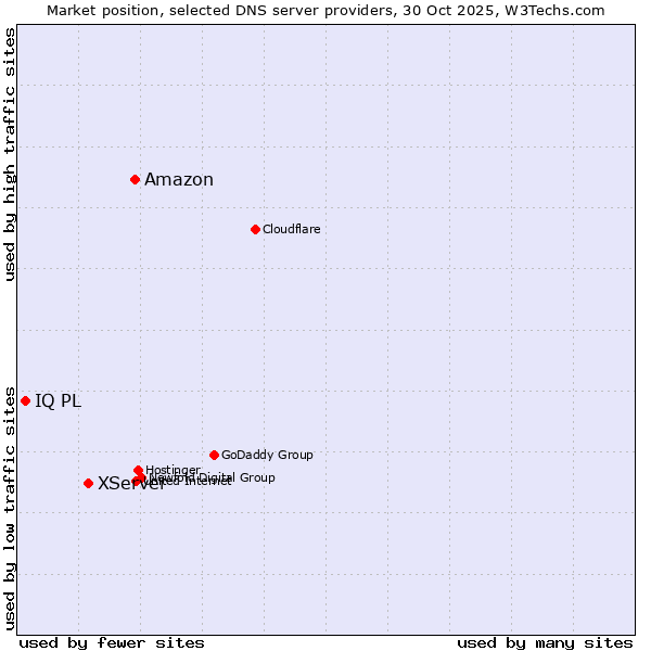 Market position of Amazon vs. XServer vs. IQ PL