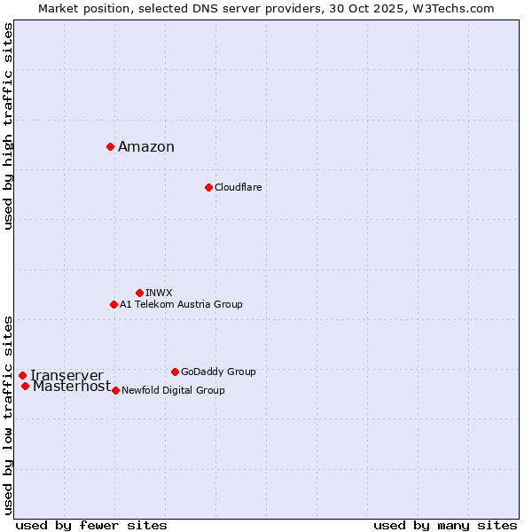 Market position of Amazon vs. Masterhost vs. Iranserver